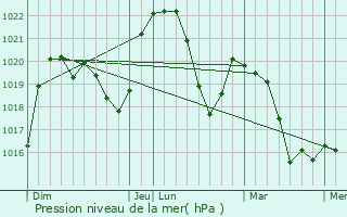 Graphe de la pression atmosphrique prvue pour Outriaz