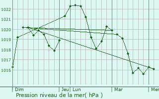 Graphe de la pression atmosphrique prvue pour Nurieux-Volognat