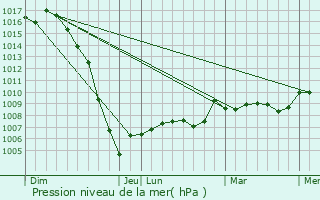 Graphe de la pression atmosphrique prvue pour Grun-Bordas