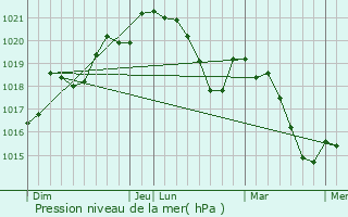 Graphe de la pression atmosphrique prvue pour Llupia