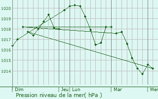 Graphe de la pression atmosphrique prvue pour Gignac