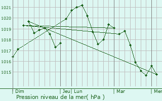 Graphe de la pression atmosphrique prvue pour Beauchastel