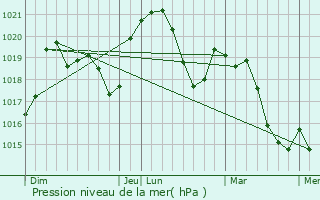 Graphe de la pression atmosphrique prvue pour Saint-Georges-les-Bains