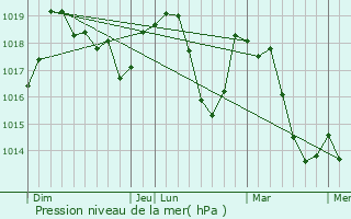 Graphe de la pression atmosphrique prvue pour Saint-May