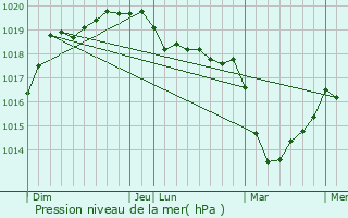 Graphe de la pression atmosphrique prvue pour Carhaix-Plouguer