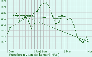 Graphe de la pression atmosphrique prvue pour Saint-Donat-sur-l