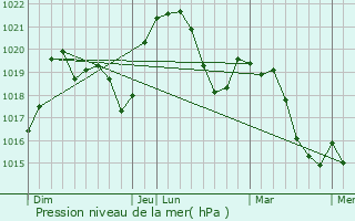 Graphe de la pression atmosphrique prvue pour Marsaz