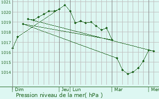 Graphe de la pression atmosphrique prvue pour Naizin