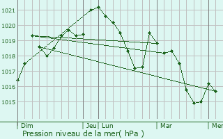 Graphe de la pression atmosphrique prvue pour Cret