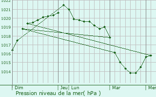 Graphe de la pression atmosphrique prvue pour Guipry