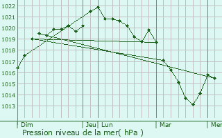 Graphe de la pression atmosphrique prvue pour Durtal