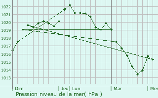 Graphe de la pression atmosphrique prvue pour Broc