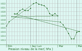 Graphe de la pression atmosphrique prvue pour Le Lude