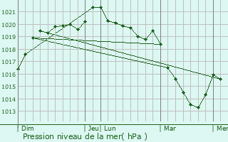 Graphe de la pression atmosphrique prvue pour Bourg-l