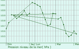 Graphe de la pression atmosphrique prvue pour Combes