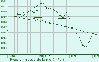 Graphe de la pression atmosphrique prvue pour Champteuss-sur-Baconne