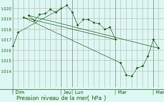 Graphe de la pression atmosphrique prvue pour Meslan