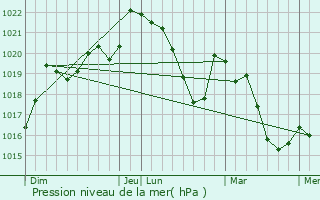 Graphe de la pression atmosphrique prvue pour Vlieux