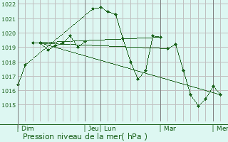 Graphe de la pression atmosphrique prvue pour Cornus