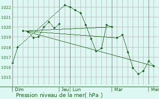 Graphe de la pression atmosphrique prvue pour Frasse-sur-Agout