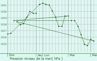 Graphe de la pression atmosphrique prvue pour L