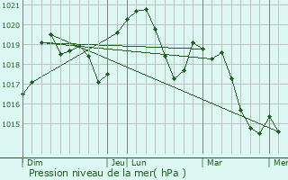 Graphe de la pression atmosphrique prvue pour Saint-Lager-Bressac