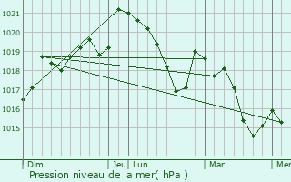 Graphe de la pression atmosphrique prvue pour Capestang