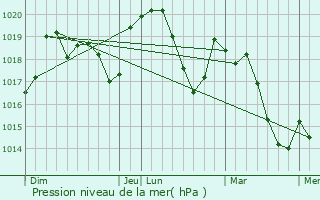 Graphe de la pression atmosphrique prvue pour Rochecolombe