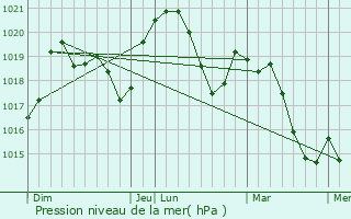 Graphe de la pression atmosphrique prvue pour Ambonil