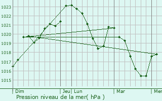 Graphe de la pression atmosphrique prvue pour Ax-les-Thermes