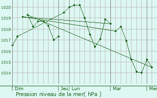 Graphe de la pression atmosphrique prvue pour Balazuc