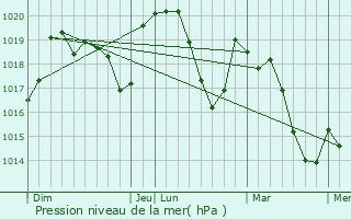 Graphe de la pression atmosphrique prvue pour Rosires