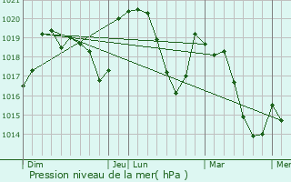 Graphe de la pression atmosphrique prvue pour Planzolles