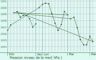 Graphe de la pression atmosphrique prvue pour Mercuer