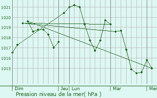 Graphe de la pression atmosphrique prvue pour Genestelle