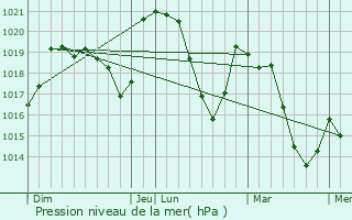 Graphe de la pression atmosphrique prvue pour Vialas