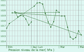Graphe de la pression atmosphrique prvue pour Preyres