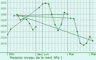 Graphe de la pression atmosphrique prvue pour Saint-Martin-de-Valamas