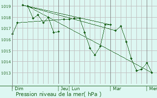 Graphe de la pression atmosphrique prvue pour Reilhanette