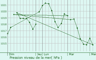 Graphe de la pression atmosphrique prvue pour Loncel