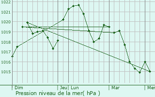 Graphe de la pression atmosphrique prvue pour Triors