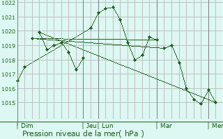 Graphe de la pression atmosphrique prvue pour Mours-Saint-Eusbe