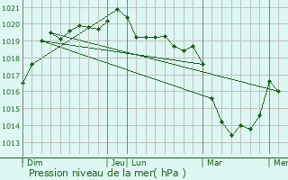 Graphe de la pression atmosphrique prvue pour Missiriac
