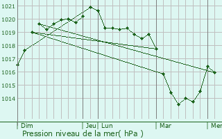 Graphe de la pression atmosphrique prvue pour Carentoir