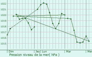 Graphe de la pression atmosphrique prvue pour Lafarre