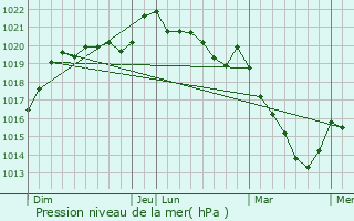 Graphe de la pression atmosphrique prvue pour Seiches-sur-le-Loir
