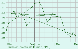 Graphe de la pression atmosphrique prvue pour Peaugres
