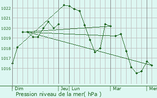 Graphe de la pression atmosphrique prvue pour Murat-sur-Vbre