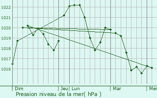 Graphe de la pression atmosphrique prvue pour Oncieu