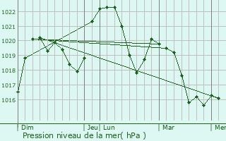 Graphe de la pression atmosphrique prvue pour Corlier
